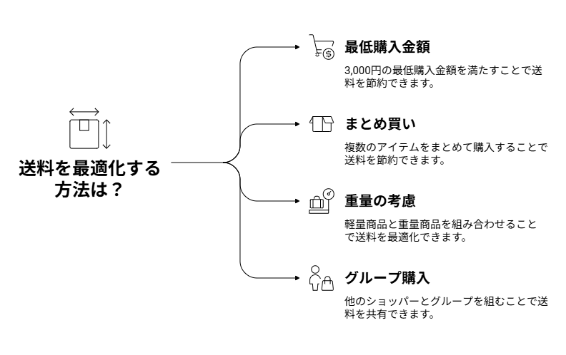 送料最適化のコツを視覚的に表現した図解