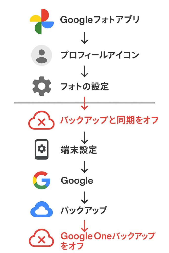 AndroidでのGoogleバックアップをオフにする方法