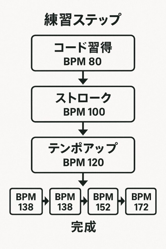 BPM段階練習法