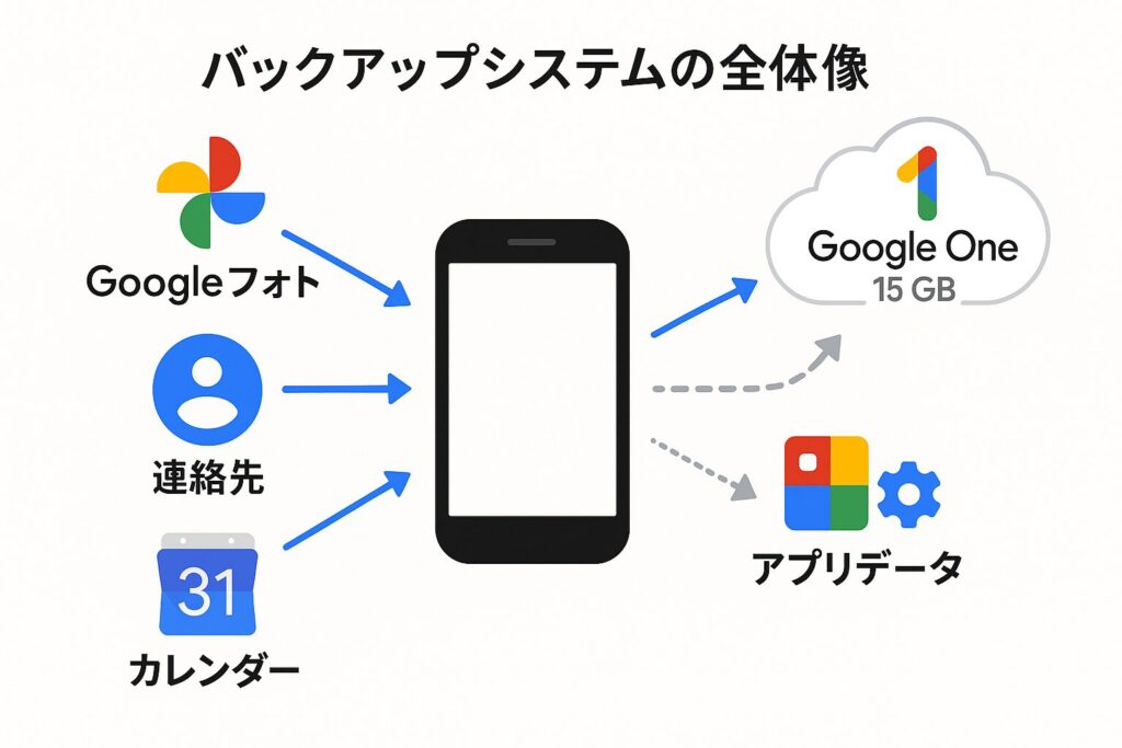 Googleバックアップとは？機能の概要