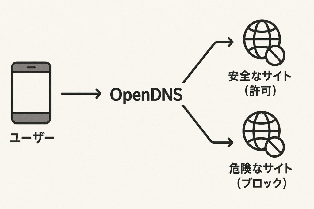 OpenDNSなどの無料サービス活用