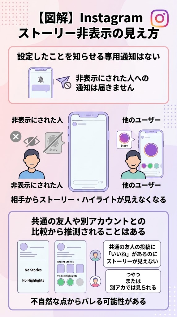 「Instagramストーリー非表示の見え方」を解説する縦長の図解