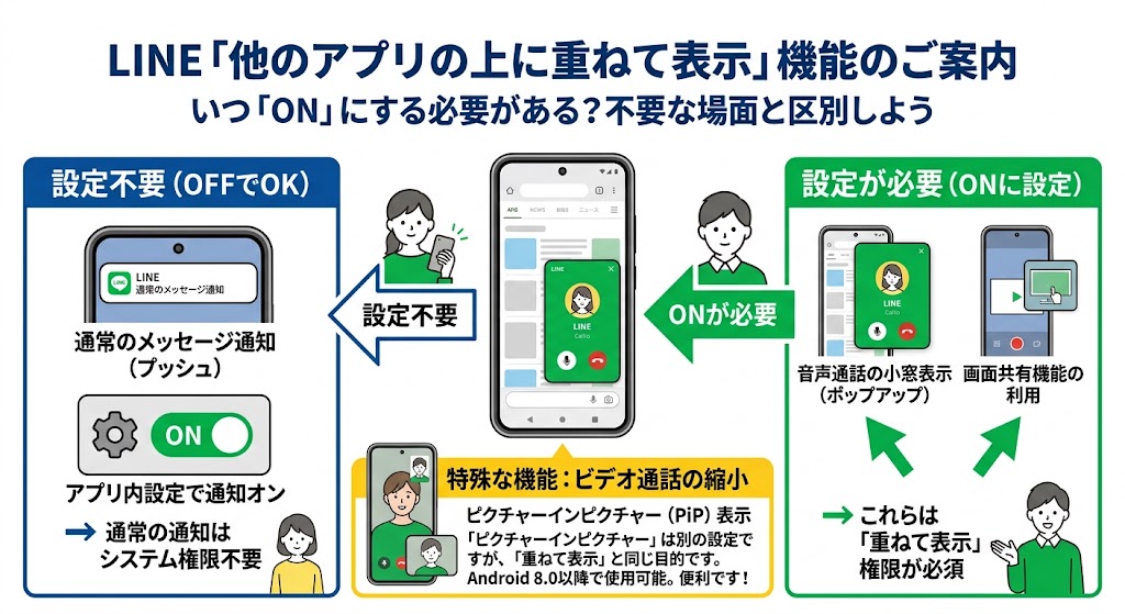 「LINEの他のアプリの上に重ねて表示」を説明する日本語インフォグラフィック