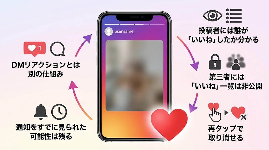 「インスタ ストーリー いいねの仕組み」を一目で理解できる横長インフォグラフィック