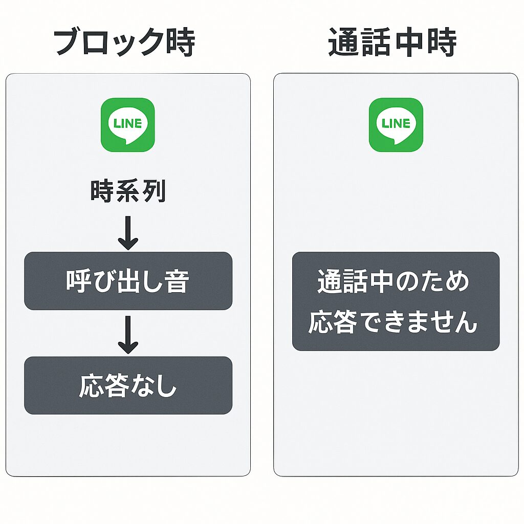 『通話中』＝ブロック？は基本的に誤り