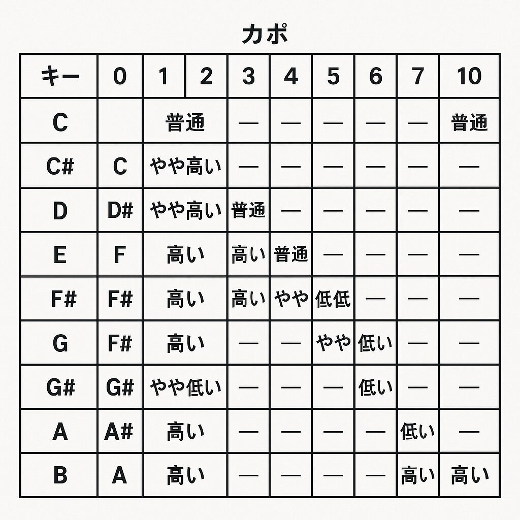 カポ位置早見表