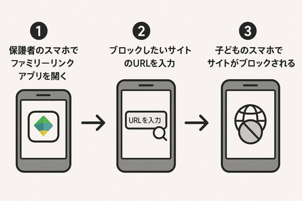 ステップバイステップで設定する方法