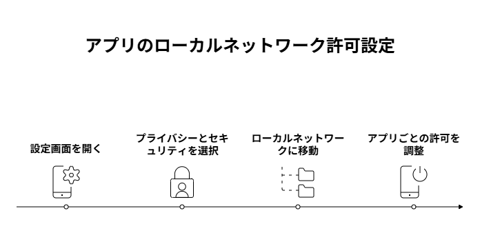 スマホ（iPhoneAndroid）での設定手順