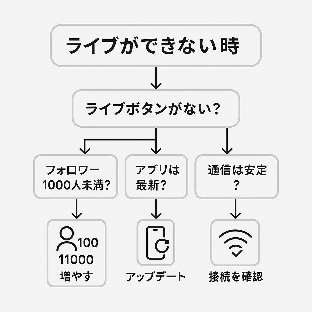 トラブルシューティング