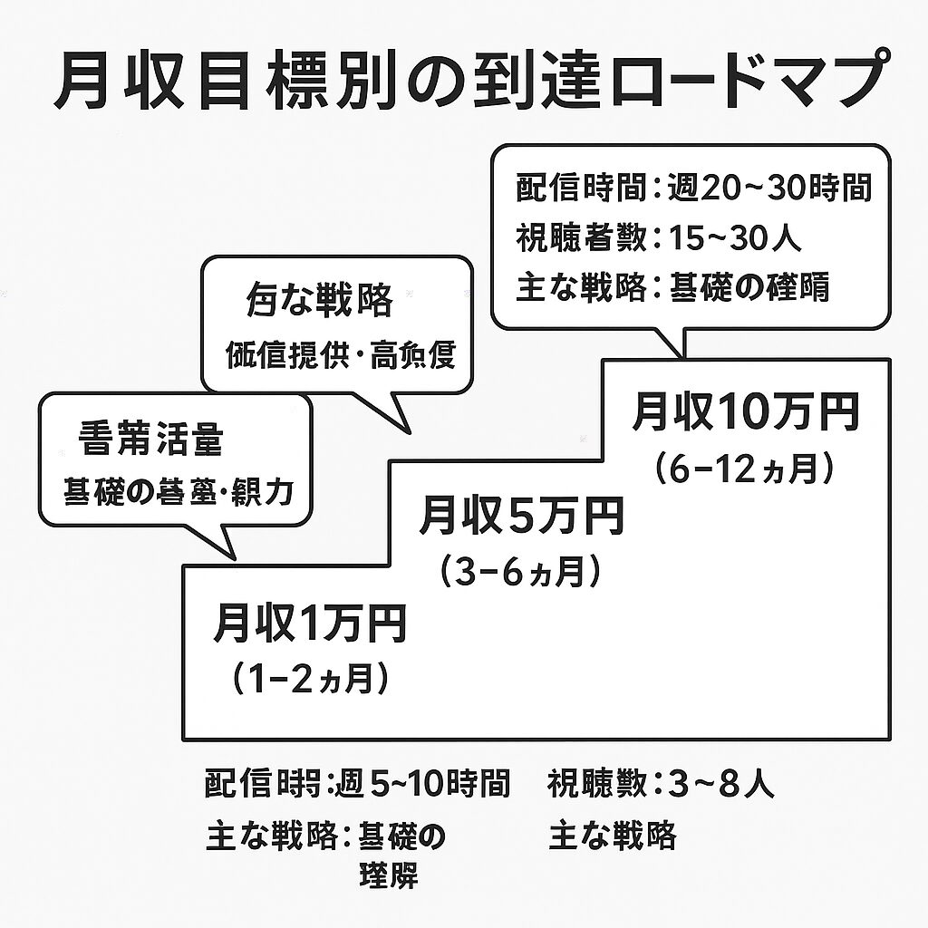 収益モデルと相場感（「時給」目線でリアルに）