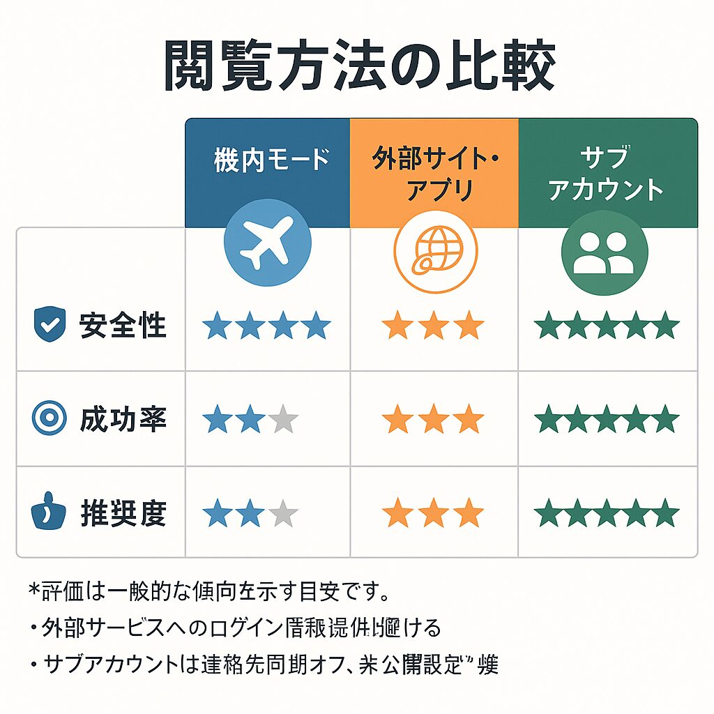 安全なサブアカウント作成手順