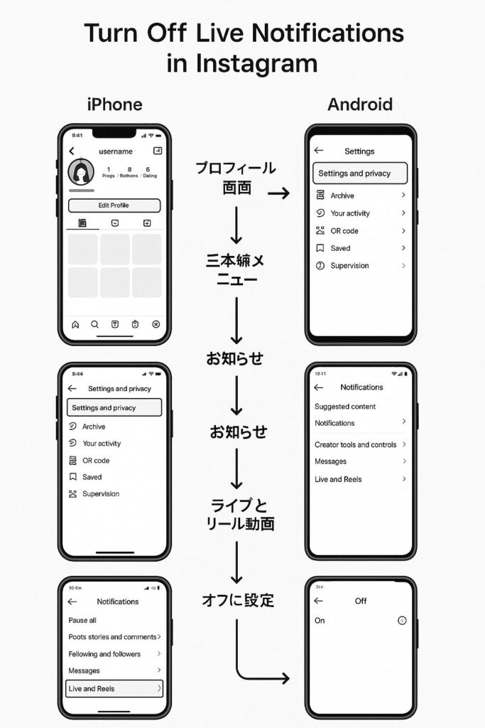 iPhoneの設定手順