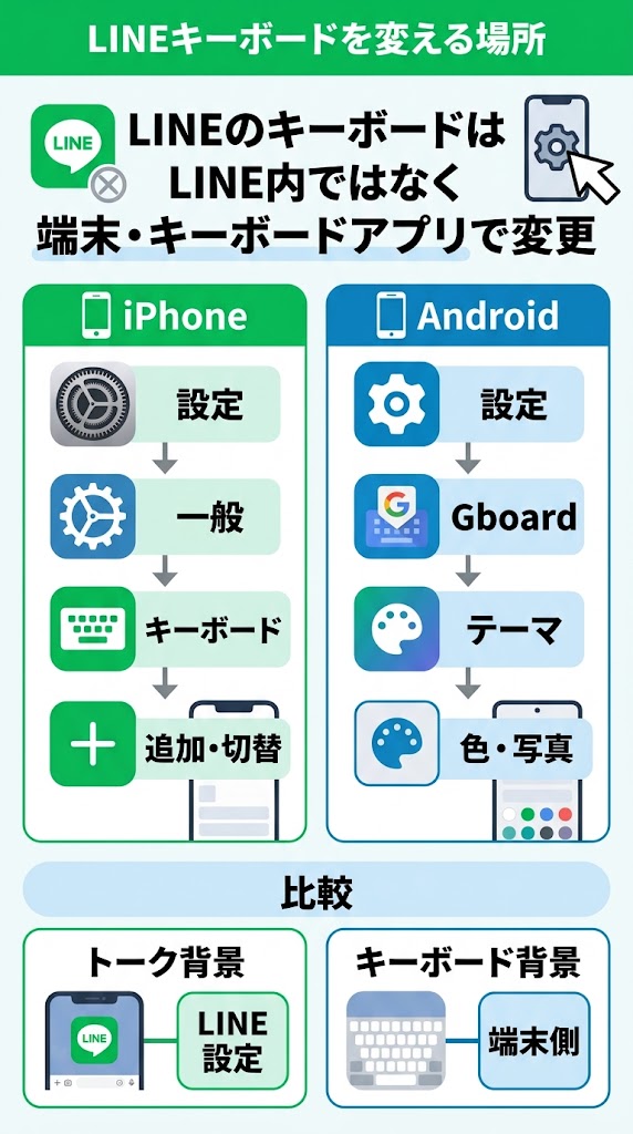 「LINEキーボードを変える場所」を一目で理解できる縦型の図解