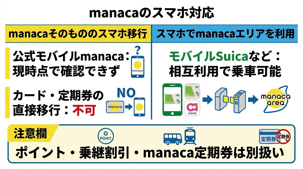 「manacaのスマホ対応」を説明する横長の日本語インフォグラフィック