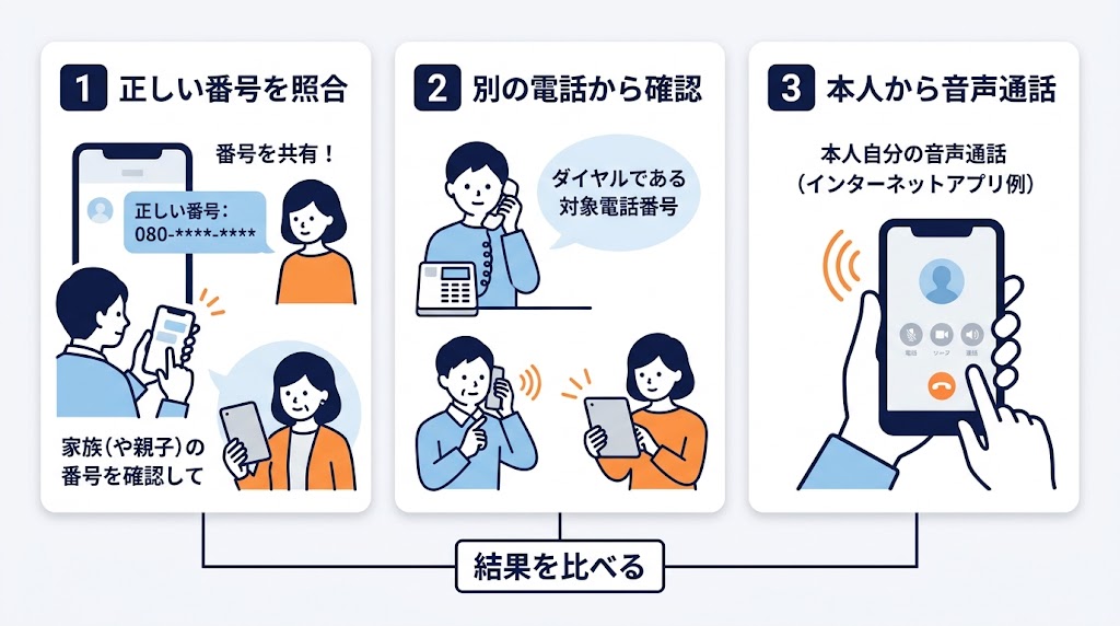 原因調査で最初に試す3種類の通話確認を一目で区別できるようにする