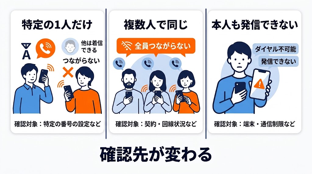 同じアナウンスでも発生する相手の範囲によって確認先が変わることを具体的な場面で理解できるようにする