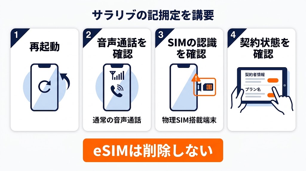 契約中の本人が自分側で確認する項目を、設定をむやみに変更せず順番に確認できるようにする