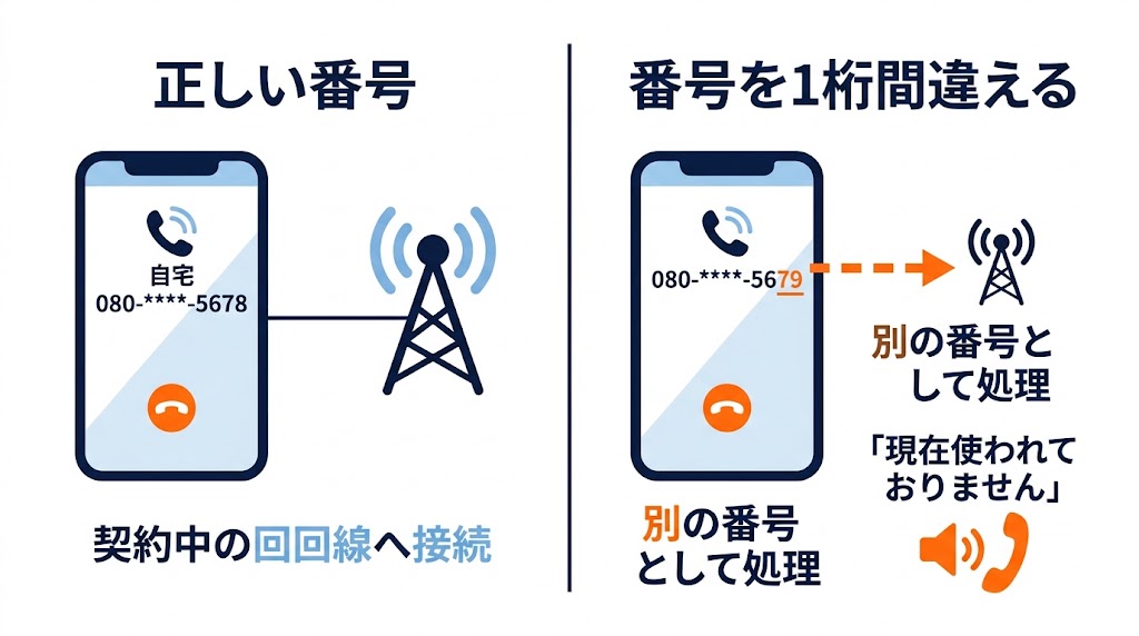 契約中の正しい番号と実際に発信処理された誤った番号が別物であることを視覚的に理解できるようにする