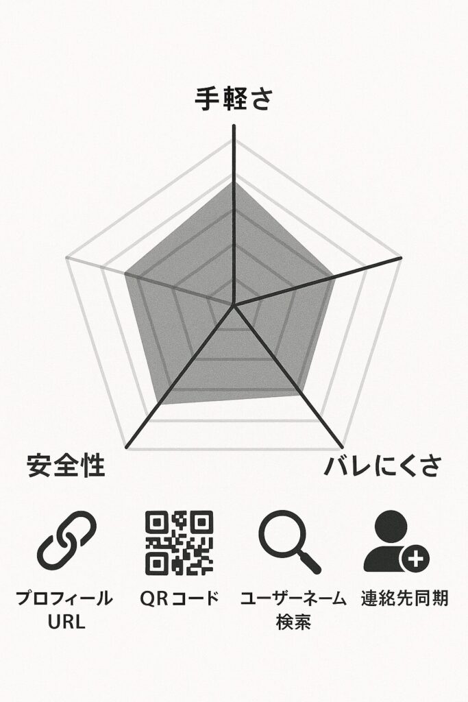 比較表：lineとインスタ 交換 どっちが早い＆安全？