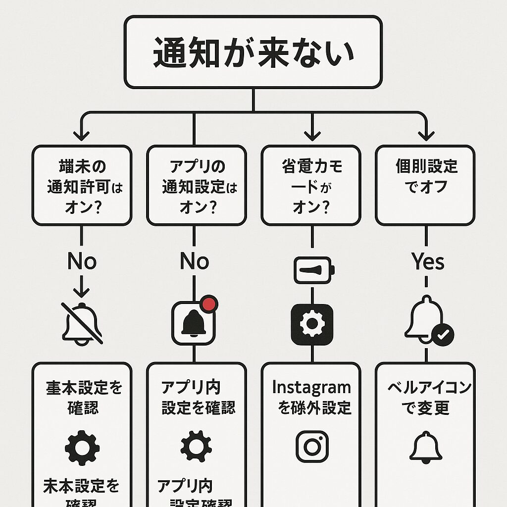 通知が来る人と来ない人の違いは？原因と対策