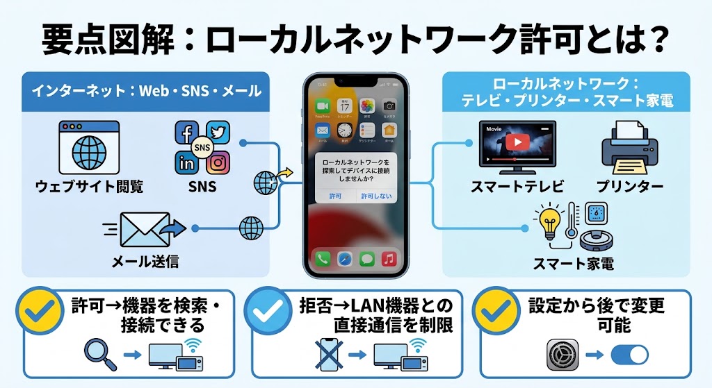 「ローカルネットワーク許可とは？」を説明する日本語インフォグラフィック