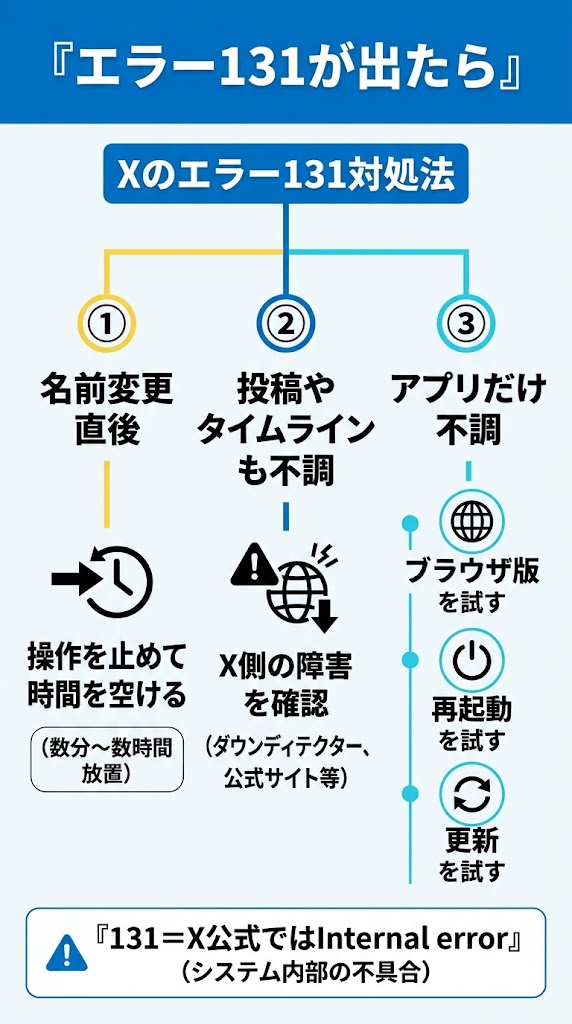X（旧Twitter）のエラー131対処法を説明する縦型インフォグラフィック