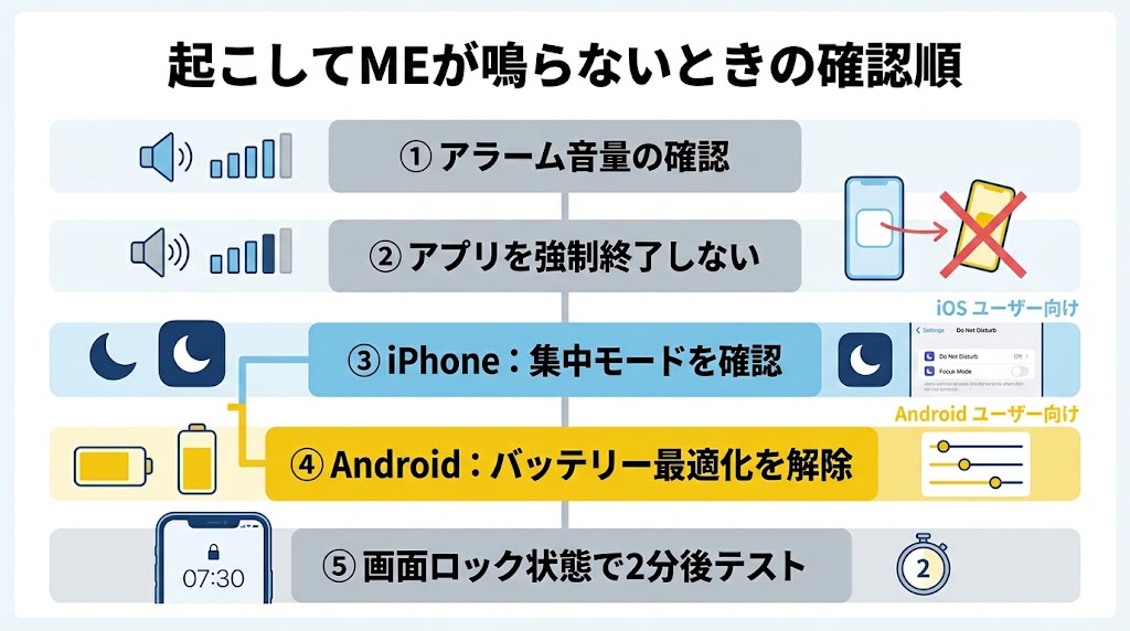『起こしてMEが鳴らないときの確認順』を解説する日本語インフォグラフィック