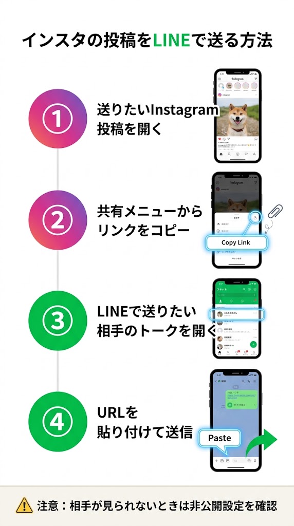 「インスタの投稿をLINEで送る方法」を4ステップで説明する縦型インフォグラフィック