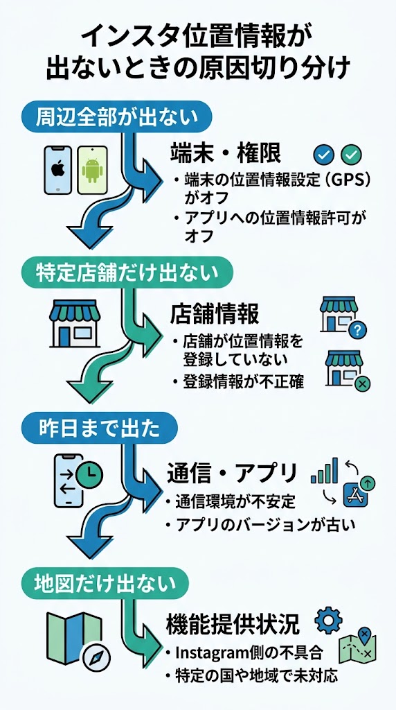 「インスタ位置情報が出ないときの原因切り分け」をテーマにした縦型図解