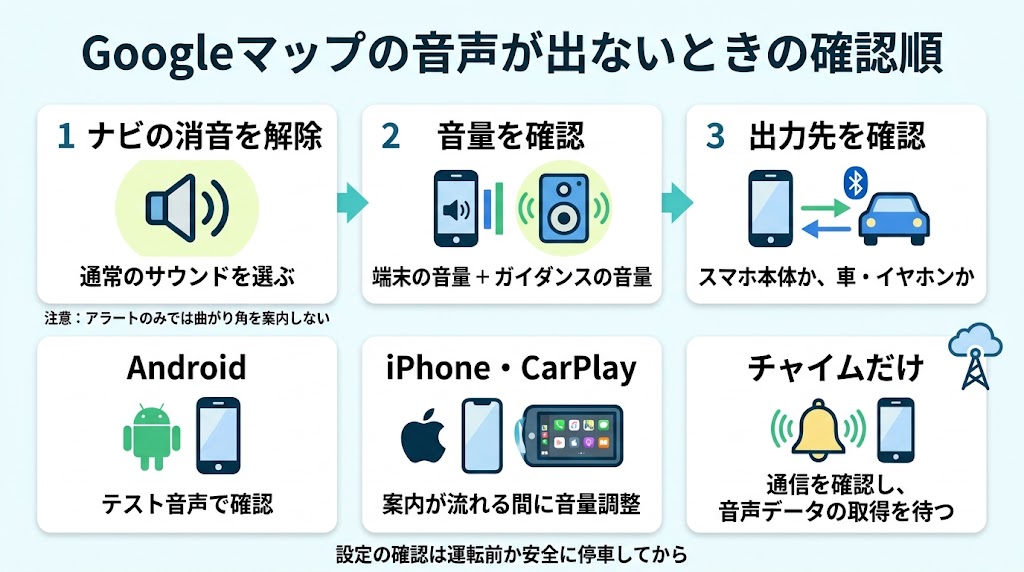 Googleマップの音声が出ないときの確認順