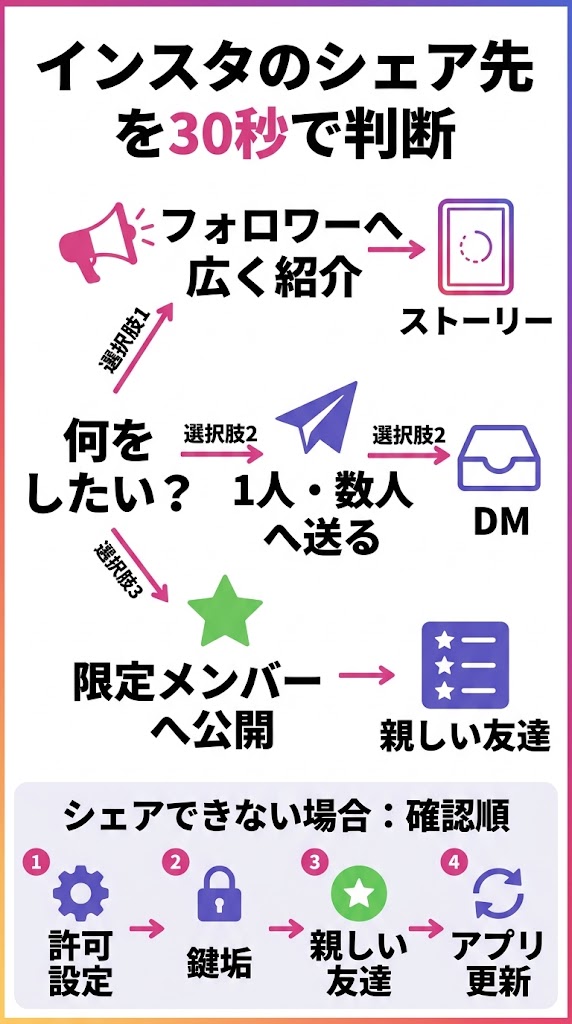 「インスタのシェア先を30秒で判断」というテーマの縦長図解