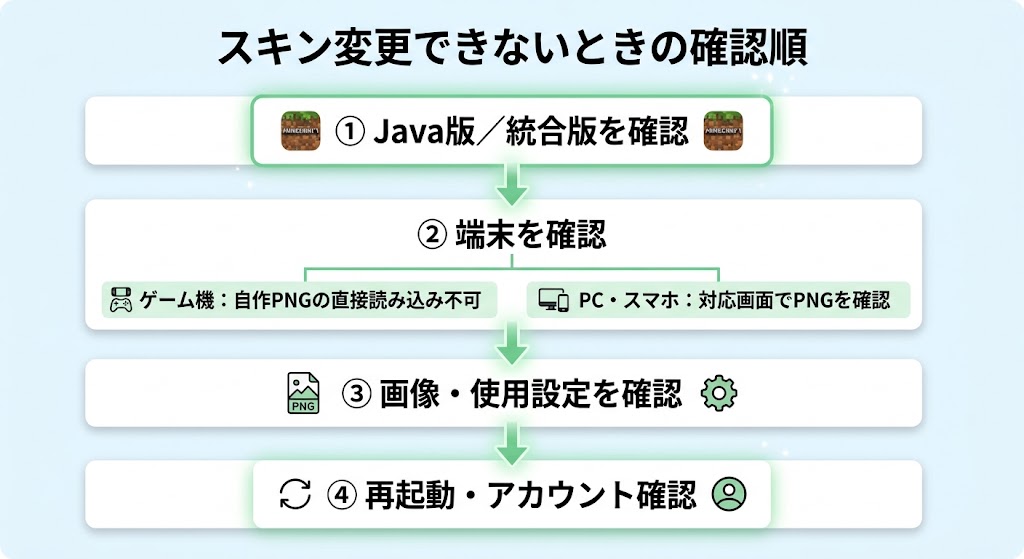 「スキン変更できないときの確認順」を示す日本語の図解