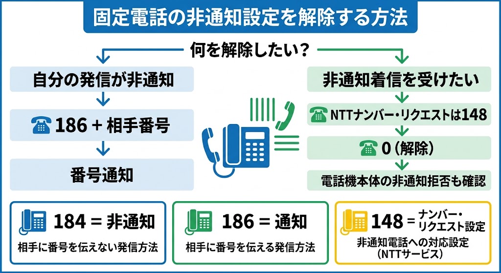 「固定電話の非通知設定を解除する方法」を1枚で理解できる日本語インフォグラフィック