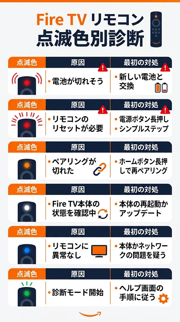 「Fire TVリモコン 点滅色別診断」というタイトルの縦長インフォグラフィック