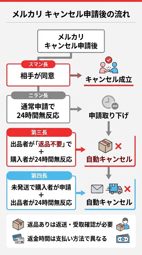 「メルカリのキャンセル申請後どうなる？」をテーマにした縦型インフォグラフィック