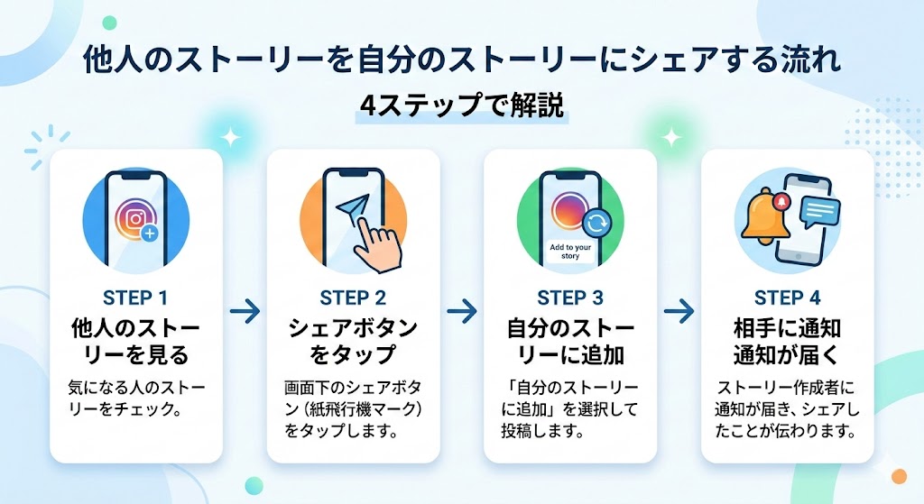 ストーリー引用の仕組み
