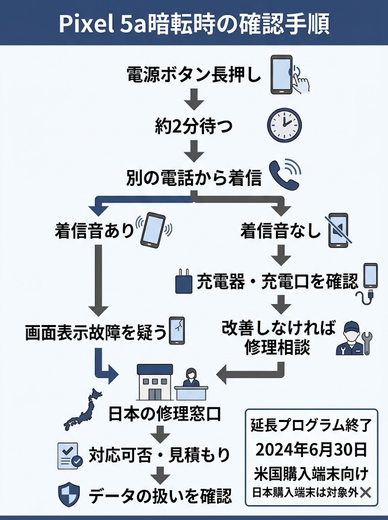 上部から、強制再起動、待機、別の電話から着信という順に中央へ並べ、着信の結果で左右に分岐させる