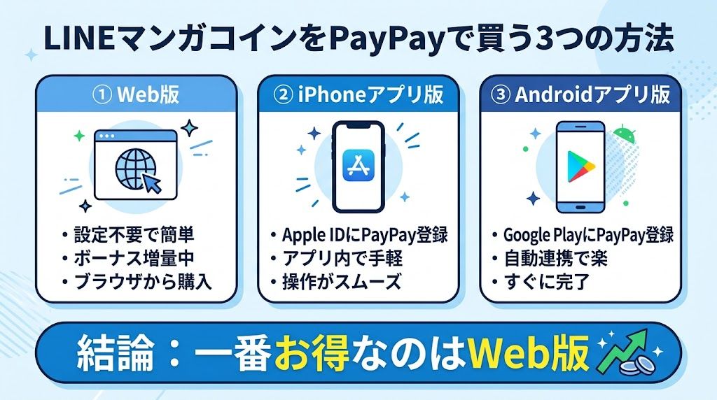 LINEマンガコインをPayPayで買う3つの方法