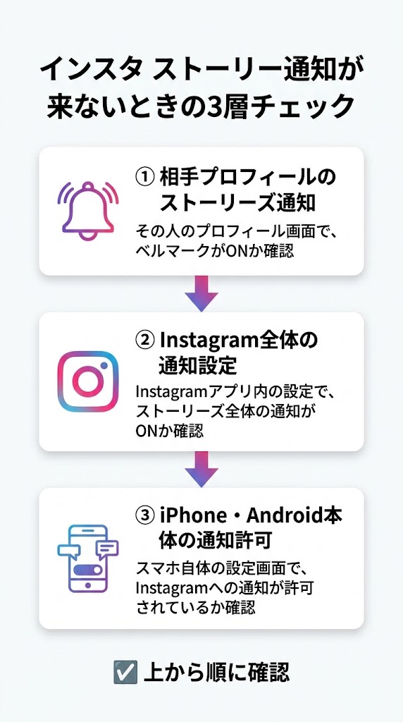 「インスタ ストーリー通知が来ないときの3層チェック」を1枚で説明する縦長図解