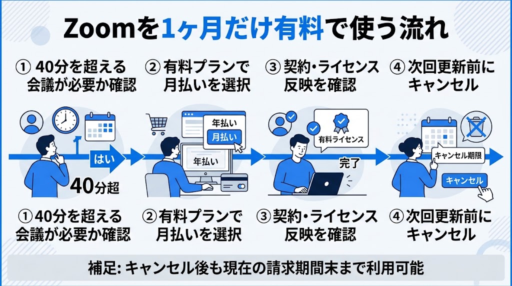 「Zoomを1ヶ月だけ有料で使う流れ」を4ステップで示す横長の日本語インフォグラフィック