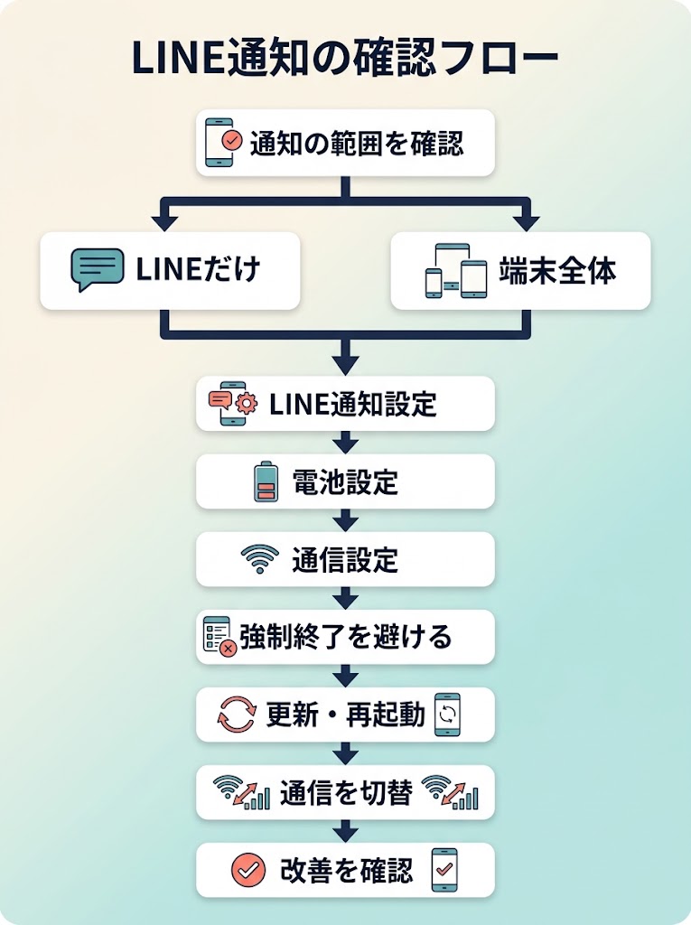 LINE通知の確認フロー