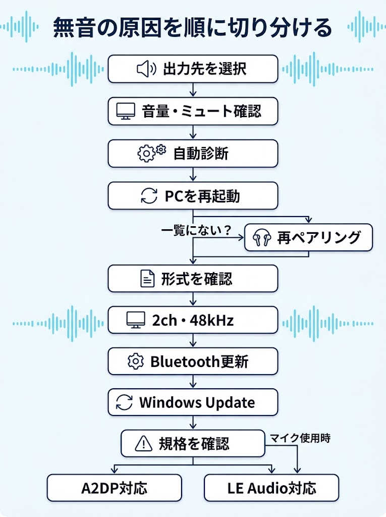 Windows 11でBluetoothイヤホンが無音のときの確認順を俯瞰できる、縦方向の判断フローチャート
