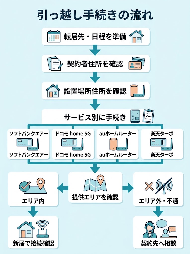 ホームルーターの引っ越し手続き全体を俯瞰する縦長のフローチャート