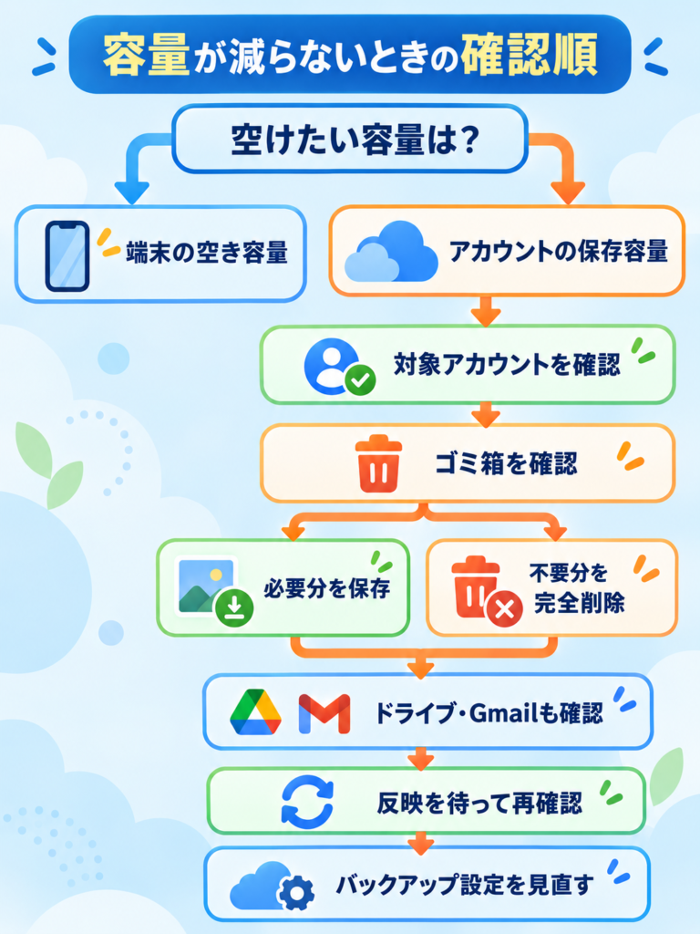 容量が減らないときの確認順