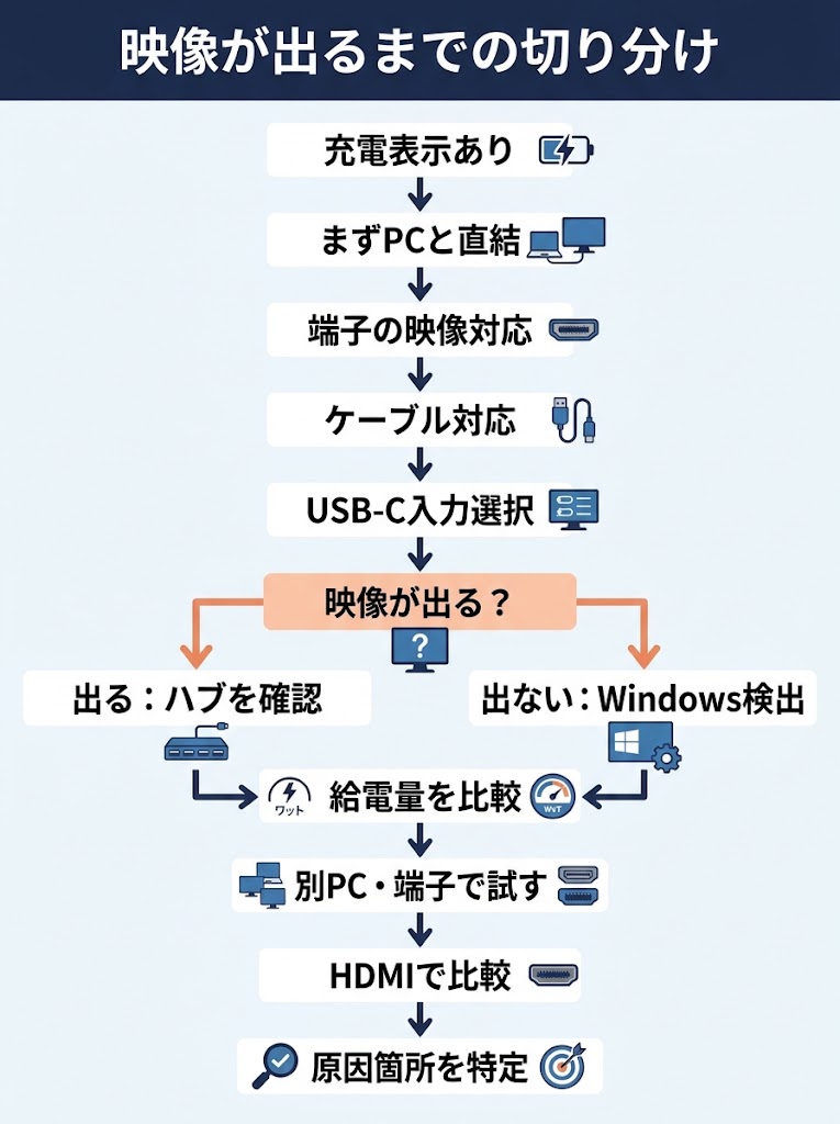 映像が出るまでの切り分け